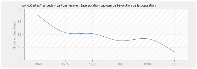 La Pommeraye : Interpolation cubique de l'évolution de la population